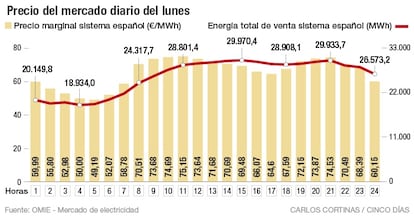 Precio del mercado diario del lunes