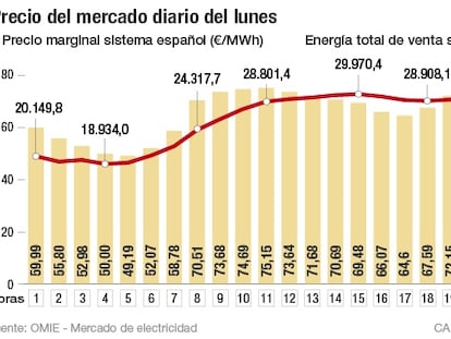 Precio del mercado diario del lunes