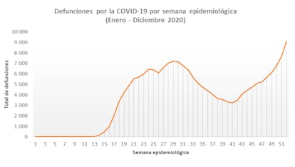Defunciones por covid-19 en México por semana epidemiológica.