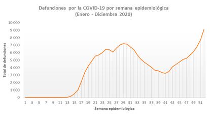 Defunciones por covid-19 en México por semana epidemiológica.