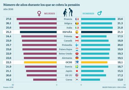 Número de años durante los que se cobra la pensión