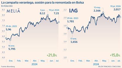 Meliá IAG Gráfico