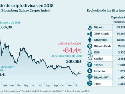 ¿Qué fue de la burbuja de las criptomonedas?