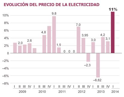 Fuente: elaboración propia con datos de las compañías y UNESA.