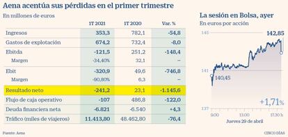 Resultados de Aena en el primer trimestre de 2021