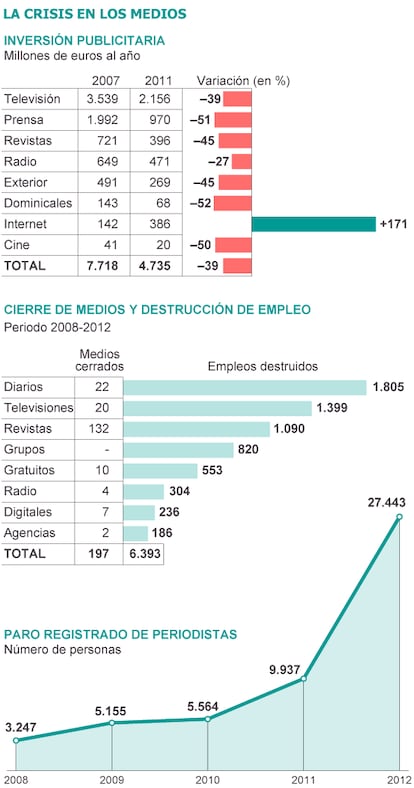 Fuente: Asociación de la Prensa de Madrid.