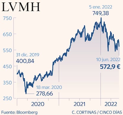 LVMH