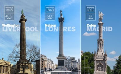 Tres héroes nacionales están representados en lo alto de columnas en las tres ciudades. Aunque ni Wellington nació en Liverpool (lo hizo en Dublín) ni Nelson en Londres (Norfolk) ni mucho menos Colón en Madrid (¿Génova?). El primero fue un héroe de las Guerras Napoleónicas, y no solo para Inglaterra. Sus mayores victorias, con permiso de Waterloo, llegaron luchando contra los franceses en España (Arapiles, Talavera), por lo que fue nombrado duque de Ciudad Rodrigo, vizconde de Talavera y Grande de España. El segundo es el almirante que venció a las flotas española y napoleónica en la batalla de Trafalgar (1805), por lo que su monumento se ubica en el centro de la conocida plaza londinense del mismo nombre. Colón también era marino, pero sus méritos no son militares. <br> </br> Las tres columnas se levantaron durante el siglo XIX, todas probablemente inspiradas en los monumentos romanos (Columna de Trajano y de Marco Aurelio en Roma, del siglo II). La más alta es la de Nelson, que supera los 50 metros. La de Colón es la más pequeña, pero su base destaca por el estilo neogótico isabelino, que imita los gustos de la época en la que el propio Colón viajó a América. Las imágenes de las caras representan las escenas de la empresa del navegante: la ayuda de la reina Isabel la Católica, la exposición de su proyecto, el viaje y los nombres de todos los marineros que zarparon en la <em>Pinta</em>, la <em>Niña</em> y la <em>Santamaría</em>. Solo mide 17 metros. Su hermana de Barcelona supera a las de Nelson y Wellington al alcanzar los 57 metros.