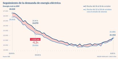 Seguimiento de la demanda de energía eléctrica