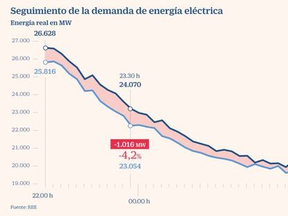 Seguimiento de la demanda de energía eléctrica