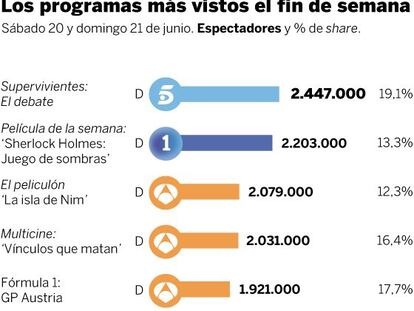 Audiencias del fin de semana