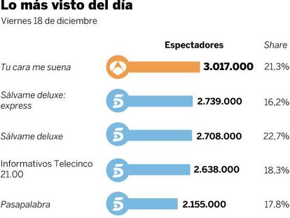 Audiencias del viernes 18 de diciembre