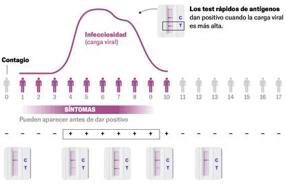 Una parte de la infografía sobre las pruebas de antígenos