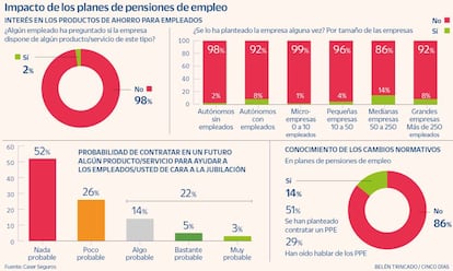 Planes de pensiones de empleo