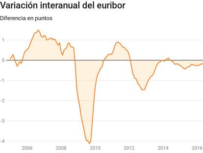 El euríbor de septiembre encarecerá unos céntimos al mes las hipotecas por primera vez desde 2014