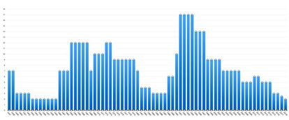 Evolución de los minutos hasta la medianoche del Reloj del Apocalipsis, desde 1947.