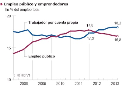 Fuente: Ministerio de Economía, Eurostat y Comisión Europea.