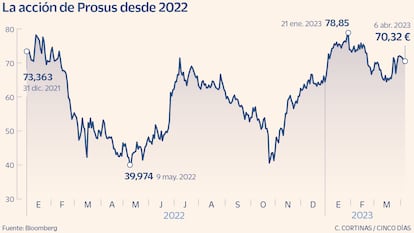 La acción de Prosus en Bolsa