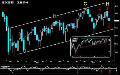 Mensaje en una botella del Euro Stoxx