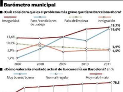 Problemas para los barceloneses, seg&uacute;n el &uacute;ltimo bar&oacute;metro municipal.