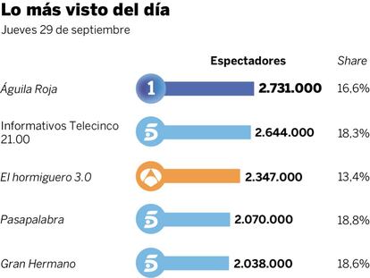 Audiencia del jueves 29 de septiembre