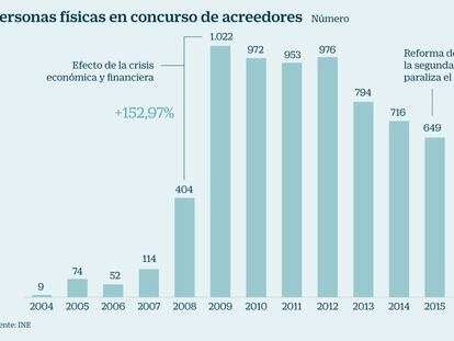 Pros y contras para las familias de declararse en concurso de acreedores