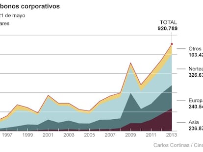 Las emisiones de deuda corporativa marcan récord en todo el mundo