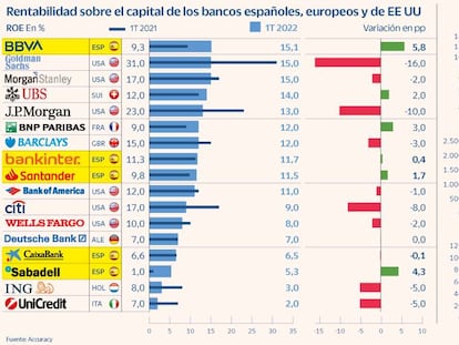 La gran banca se iguala en rentabilidad a las grandes entidades de Europa y EE UU