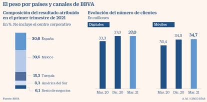 El peso por países y canales de BBVA