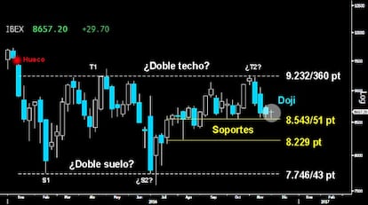 UNA FIGURA CARGADA DE DINAMITA. A falta de cierre de hoy, la vela semanal que traza el Ibex es un limitado Doji sobre el soporte clave del corto plazo en los 8.543/51 puntos. Una pequeña figura de alta incertidumbre tras los tres velones negros previos dejados desde la gran resistencia de los 9.232/360 puntos. Delata un fuerte movimiento para la semana que viene que definirá si el selectivo español cae con violencia hacia los 8.229 puntos o por contra asciende con fuerza hacia los 9.040 puntos.