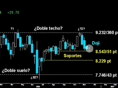 UNA FIGURA CARGADA DE DINAMITA. A falta de cierre de hoy, la vela semanal que traza el Ibex es un limitado Doji sobre el soporte clave del corto plazo en los 8.543/51 puntos. Una pequeña figura de alta incertidumbre tras los tres velones negros previos dejados desde la gran resistencia de los 9.232/360 puntos. Delata un fuerte movimiento para la semana que viene que definirá si el selectivo español cae con violencia hacia los 8.229 puntos o por contra asciende con fuerza hacia los 9.040 puntos.