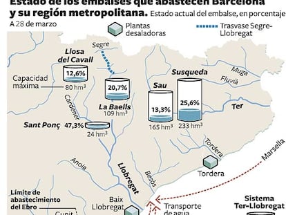 Estado de los embalses que abastecen Barcelona