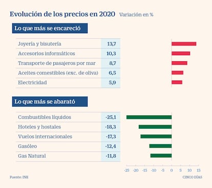 Los precios que más subieron y más bajaron en 2020