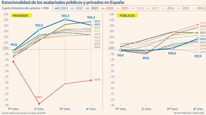 Estacionalidad asalariados públicos y privados. Gráfico
