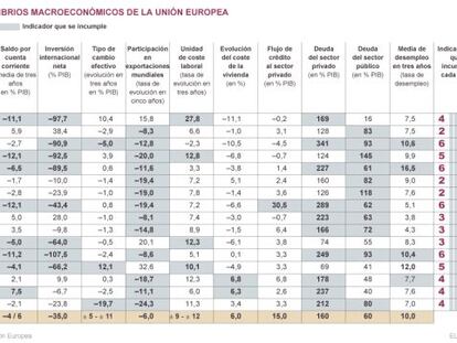 España, entre los cuatro países de la UE con más desequilibrios económicos