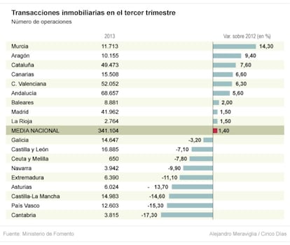 Transacciones inmobiliarias en el tercer trimestre