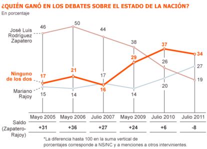 Fuente: CIS