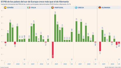 La revancha de los PIGS: ¿por qué el sur de Europa resiste mejor que Alemania?