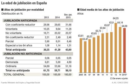 La edad de jubilación en España