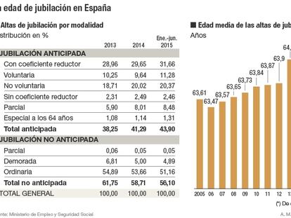 Las reformas no logran elevar la edad real de jubilación