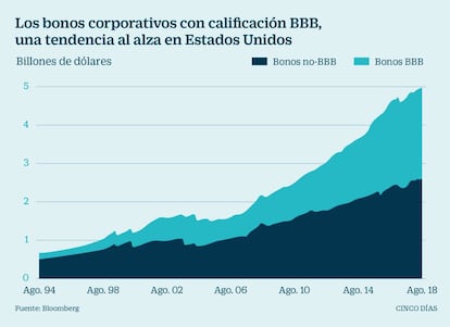 Bonos corporativos con calificaci&oacute;n BBB