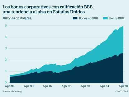 ¿Burbuja en la deuda? Casi 9 billones de bonos corporativos rozan el bono basura por el parón económico