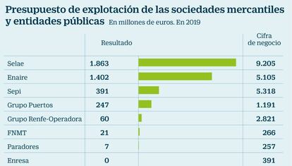 Presupuesto de explotación de las sociedades mercantiles y entidades públicas