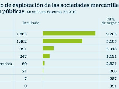 Las empresas públicas ganarán 2.958 millones, un 3% más, gracias a Loterías y Enaire
