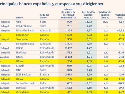 Los banqueros españoles, entre los mejor pagados de Europa