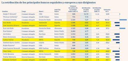 Retribución de los principales bancos españoles y europeos a sus dirigentes a abril de 2021