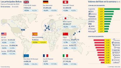 Las Bolsas mundiales a 21 de abril