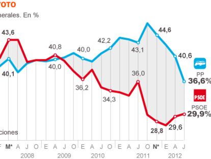 El Gobierno se desploma en medio del desánimo de la ciudadanía