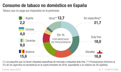 Consumo de tabaco no doméstico en España