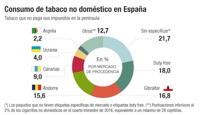 El contrabando de tabaco repunta de nuevo tras dos años